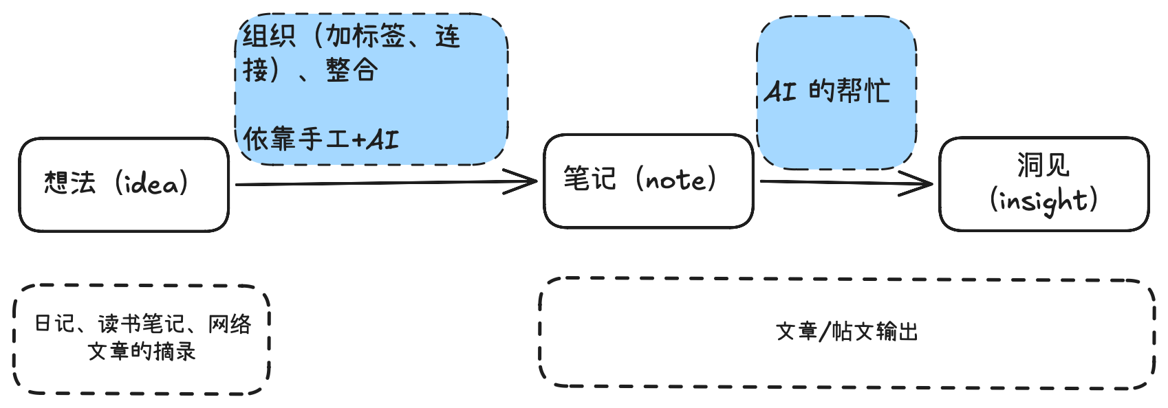 我的笔记系统